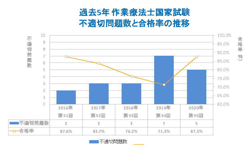 年合格発表 第55回 理学療法士 作業療法士の合格状況 合格後の手続きは セラピストプラス 医療介護 リハビリ 療法士 のお役立ち情報 マイナビコメディカル