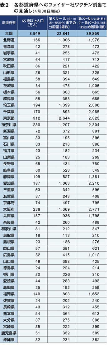 表2　各都道府県へのファイザー社ワクチン割当の見通し（4月30日段階）