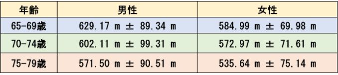 表4　日本人を対象とした年齢別の標準値の例