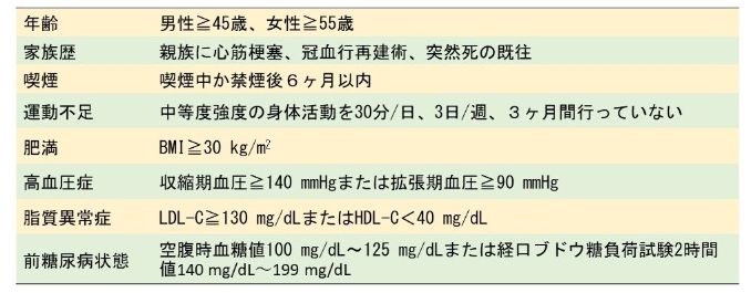 表1 主な動脈硬化性心血管疾患リスク因子