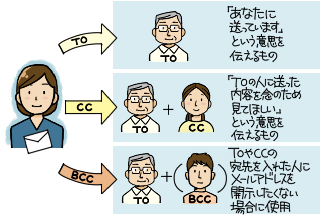 ”宛先の使い分け～TO.CC.BCC“/