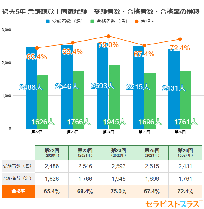 2024年「第26回言語聴覚士国家試験」の合格者数・合格率
