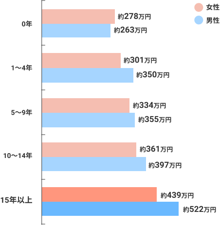 経験年数別管理栄養士/栄養士の経験年数別年収グラフ